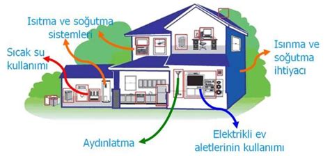 Enerji Verimliliği İçin Yalıtım Uygulamaları Yapın